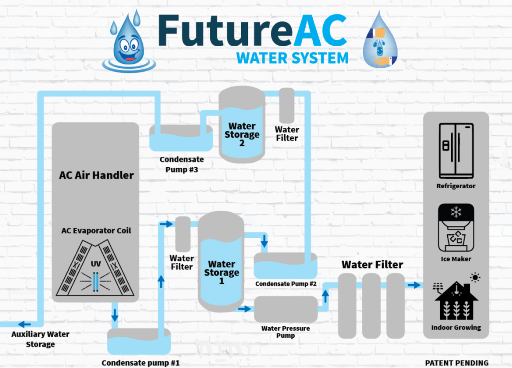 Future AC Water Recycle process