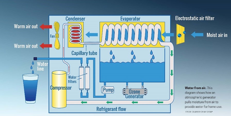 Atmospheric Water Generator